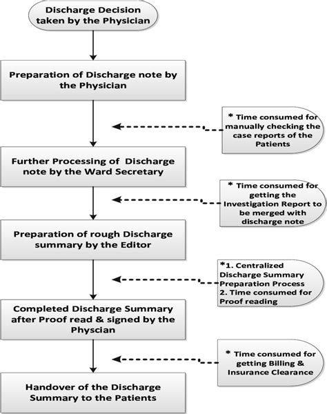 1. Processing of Discharge Patient from Clinical Areas.